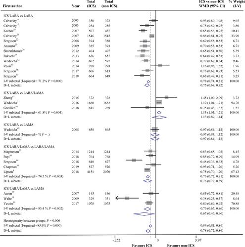 Figure 4 Effects of treatment on the annual rate of COPD exacerbations by therapeutic regimen.