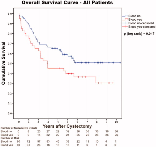 Figure 2. Kaplan–Meier overall survival curve for all patients with urothelial muscle-invasive bladder cancer (cT2-T4aN0M0) undergoing neoadjuvant chemotherapy and radical cystectomy between 2008 and 2014 at four Swedish cystectomy centers (n = 120). The cohort was divided into two groups depending on if the patients received blood transfusions during NAC, or not (blood yes and blood no).