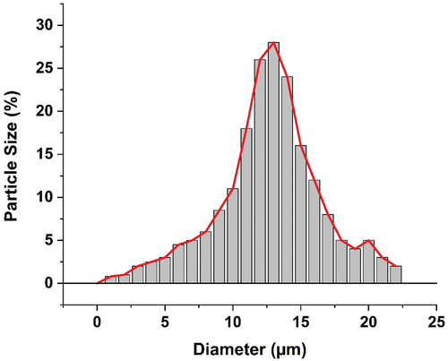 Figure 6. Particle size distribution curve of pH-responsive microcapsules.