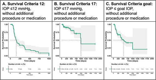 Figure 1 Survival Curves.