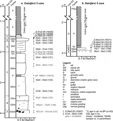 Figure 7. Stratigraphic logs from Outojärvi and Sainjärvi. (A) Outojärvi 3 core. (B) Sainjärvi 3 core. Both mean and modeled OSL ages are shown (most modeled ages are CAM ages, MAM ages are marked with *; Table 2). For further information about the radiocarbon ages, see Table S4. Please note that only the last three digits of the OSL sample number are given here. Ages in gray are considered unreliable based on, for OSL ages, poor luminescence characteristics or incomplete bleaching (poor or bad quality; see Table S2), and for 14C ages, contamination by younger organic material that was pushed down during coring; see further explanation in text.
