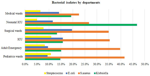 Figure 3 Graph showing the bacterial isolates by hospital departments.