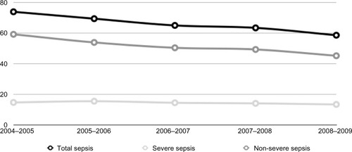 Figure 2 Age-adjusted hospitalization rates per 100,000 Canadian children.