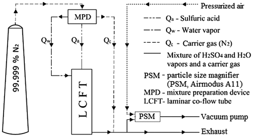 Fig. 1. A schematic description of the experimental setup, including the laminar co-flow tube.