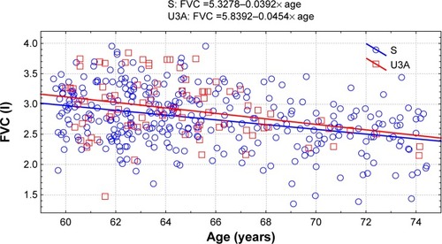 Figure 3 Changes with age in forced vital capacity (FVC) in the groups of active (U3A) and inactive (S) women.