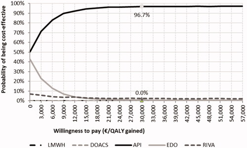 Figure 4. Acceptability curves for the LMWH and DOAC. DOAC: direct oral anticoagulants compared; LMWH: low-molecular-weight-heparins.