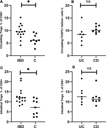 Figure 2 Circulating and intestinal Tregs in patients with inflammatory bowel disease. (A) Comparison of circulating Tregs between the studied and the control group. (B) Comparison of circulating Tregs between UC and CD patients. (C) Comparison of intestinal Tregs between the studied and the control group. (D) Comparison of intestinal Tregs between UC and CD patients. *Statistically significant difference. Individual results are shown as dots (●)/squares (■). Horizontal lines indicate median values. Circulating and intestinal Tregs are expressed as a percentage of CD4+ lymphocytes.Abbreviations: IBD, patients with inflammatory bowel disease; C, control group; UC, patients with ulcerative colitis; CD, patients with Crohn’s disease; ns, not significant.