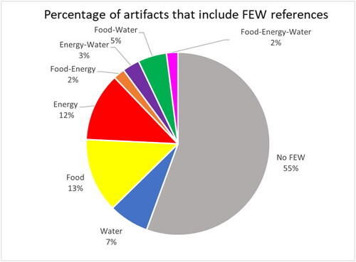 Figure 3. Percentage of artifacts by type that contain FEW Nexus topics from larger sample of 30 institutions. Audiovisual materials, websites, and in-class activities were excluded from our sample (95 artifacts excluded). A total of 736 text-based artifacts were coded for FEW Nexus connections, with 628 containing explicit references to the FEW Nexus (85%).