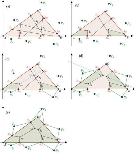 Figure 8. Singular grow of the visibility windows from six distinct sources P0–P5. (a) Conic tessellation of singular loci in the first round of growth, where I0–I2 are the three candidate intersections for the new singularities. (b) two new singularities determined at the effective near intersections, with the growth of windows S10AS00 and S01BS21 being satisfied. (c) New singular loci grown from the new singularities. (d) growth of windows S11S10 and S21S20 satisfied. (e) final space equilibrium of the six sources on the boundary facet.