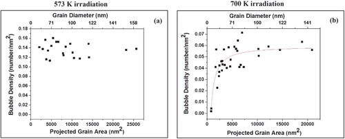 Figure 2. Areal bubble density (N°/nm2) vs. grain size (area) for 10 keV helium irradaition on nanocrystalline iron at (a) 573 and (b) 700 K. Red fitting in (b) demonstrates the trend in density change [Citation25].