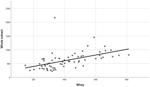 Figure 3. Pearson correlation between cortisol concentrations (pg/mL) of whole extracted milk and whey.