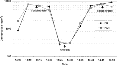 FIG. 6 Measurements of ambient and enriched concentrations of EC and PAHs versus time (minor-to-total flow ratio = 3.3%).