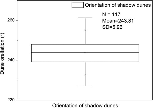 Figure 9. Statistics of the orientation of shadow dunes in the Kuruk Tagh Desert, eastern of the Tarim Basin, NW China. All of the orientations of shadow dunes have been traced manually on the high resolution Google Earth images. The orientations are measured clockwise from the north.