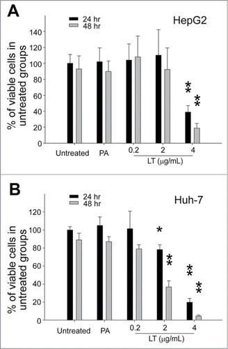 Figure 3. Cytotoxicity analysis. Relative cellular surviving rates of human hepatoma HepG2 (A) or Huh-7 (B) cells treated with or without PA (4 μg/mL), or LT (0.2, 2, and 4 μg/mL). *P < 0.05, **P < 0.01, compared to respective PA groups. n = 6 (A, B).