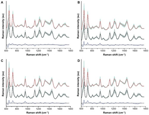 Figure 4 Comparison of the mean SERS spectra with different polarized laser excitations for the normal seminal plasma (red line, n = 24) versus that of the abnormal (black line, n = 37). (A) Excited by nonpolarized laser; (B) excited by linear polarization laser; (C) excited by right-handed circularly polarized laser; (D) excited by left-handed circularly polarized laser.Notes: The shaded areas represent the standard deviations of the mean value. Also shown at the bottom of each graph are the difference spectra.Abbreviation: SERS, surfaced-enhanced Raman scattering.