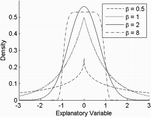 Figure 4. The univariate generalised normal distribution is a parametric family of symmetric unimodal distributions that includes all normal and Laplace distributions, and as limiting cases it includes all continuous uniform distributions on bounded intervals of the real line. It includes a shape factor β and a scale factor α. Various choices of shape factors are shown in this figure, where the scale factor is 1 and the mean is 0.