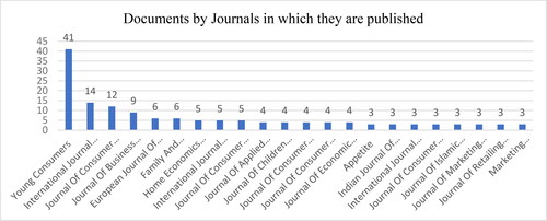 Figure 5. Most influential journal by number of articles.