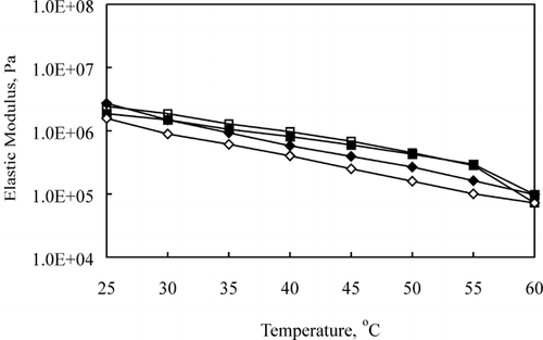 Figure 7. Effect of moisture (◊: 58.1%, □: 62.4% MNFP) on elastic modulus (G ′) Cheddar cheese during heating and cooling at 2‐wk aging (open symbols = heating and solid symbols = cooling).