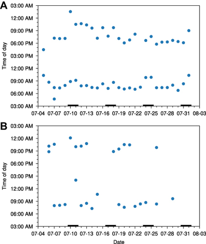 Figure 5 Recorded dose taking from the EDPs (blue dots) on a twice daily regimen over four weeks for subjects with an adherence level of 96% (A) and an adherence level of 48% (B). EDP electronic Dosepak®.