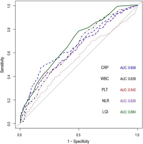 Figure 3 The receiver operating characteristic curves of the low-grade inflammation score and the individual biomarkers.