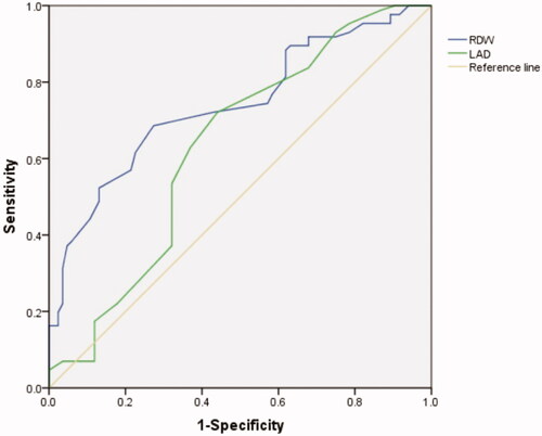 Figure 2. Receiver-operating characteristic (ROC) curves for RDW and LAD values in prediction of AF in HD patients.