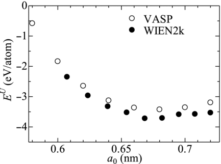 Figure 2 Relation between total energy Eu and lattice size a 0 of PuFe2 obtained with VASP and WIEN2k