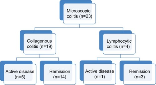 Figure 1 Stratification of patients with microscopic colitis.