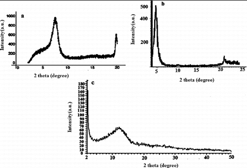 Figure 4. XRD image of Ps-g-Ppy nanocomposite.