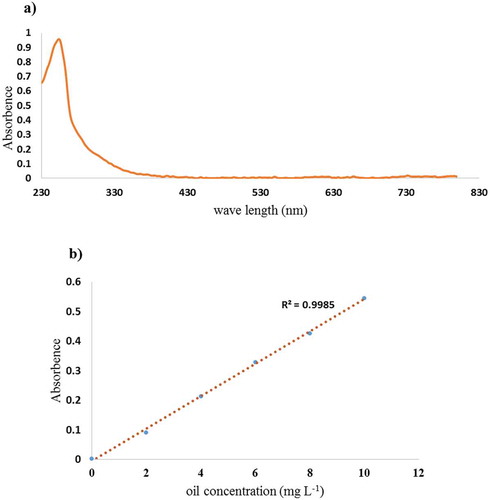 Figure 4. (a) UV-visible absorption curve for synthetic oily wastewater and (b) calibration curve.