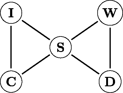 Figure 3. A network of five selected major depression (MD) and generalized anxiety disorder (GAD) symptoms that are taken from the fourth edition of the Diagnostic and Statistical Manual of Mental Disorders (DSM-IV; a complete version of this network is shown in Borsboom & Cramer, Citation2013). Irritability (I) and chronic worrying (C) are GAD symptoms, weight problems (W) and depressed mood (D) are MD symptoms, and sleep problems (S) is a symptom of both MD and GAD.