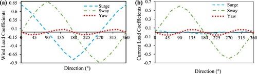 Figure 25. CALM buoy system loads showing (a) Wind load coefficient and (b) current load coefficients. (This figure is available in colour online.)