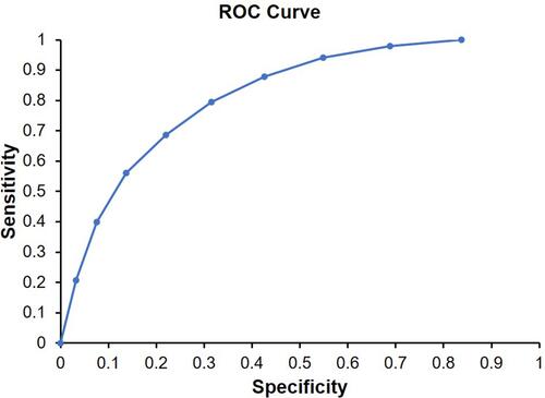 Figure 1 Receiver operator characteristic (ROC) analysis for the ABOST.