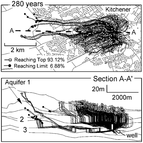 Figure 7. Greenbrook well field, particle tracks in plan view and in cross-section at 280 years (from Frind and Molson Citation2004).