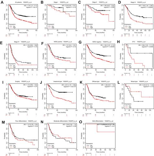 Figure 5 Prognostic value of PPP1R3B (1552670_a_at) expression determined by Kaplan–Meier plotter database.