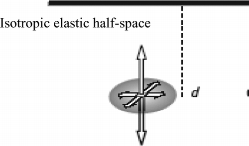 Figure 4 Pressurized degenerate oblate spheroid (horizontal point crack) used to represent a sill that is deep relative to its radius (Dzurisin Citation2006)