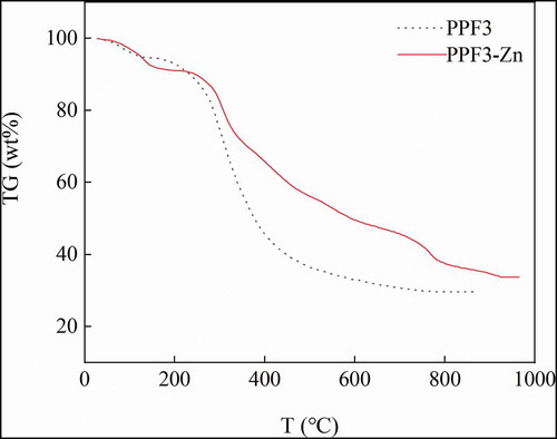 Figure 6. TG curves of PPF3 and PPF3-Zn.Figura 6. Curvas TG de PPF3 y PPF3-Zn.TG: Termogravimétrico, PPF3: Péptido del cacahuate con MW < 3 kDa, PPF3-Zn: Quelato del péptido del cacahuate con MW < 3 kDa y Zn2+, MW: Peso molecular.