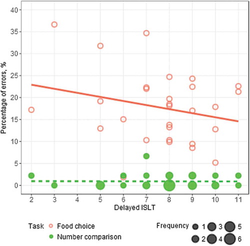 Figure 2. Linear regression models with the percentage of errors in the food choice task and percentage of errors in the number comparison as dependent variables and delayed ISLT as an independent variable. Fitted linear regression line for the percentage of errors in the food choice task: r = −.25, p = .199. Fitted linear regression line for the percentage of errors in the number comparison task: r = −.03, p = .863.