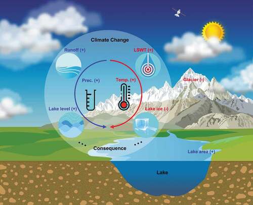 Figure 1. Schematic illustrating climate change effects on lake variations over the Tibetan Plateau