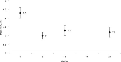 Figure 5 HbA1c at various time points.