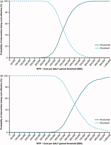 Figure 4. CEAC for squamous (a) and non-squamous (b) NSCLC in Sweden. Abbreviations. CEAC, cost-effectiveness acceptability curve; QALY, quality-adjusted life-year; WTP, willingness to pay.
