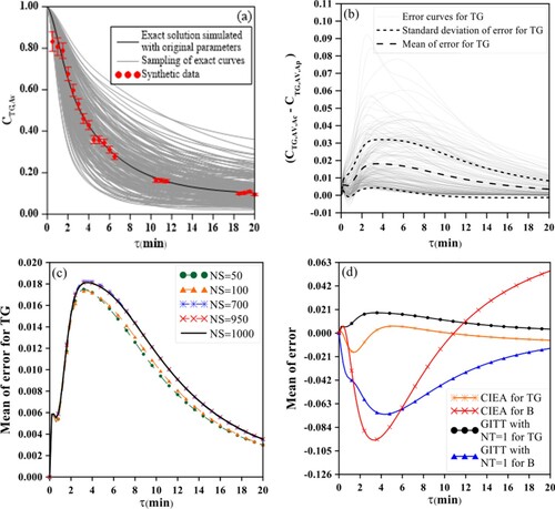 Figure 6. Error analysis. (6a) Sampling of error curves for TG with number of samples equal to 200, NS = 200; (6b) Convergence analysis for the mean of the error for TG with approximate solution by GITTNT=2; (6c) Mean of the error for TG and B and (6d) for DG and MG with approximate solution by GITTNT=2 and by CIEA.