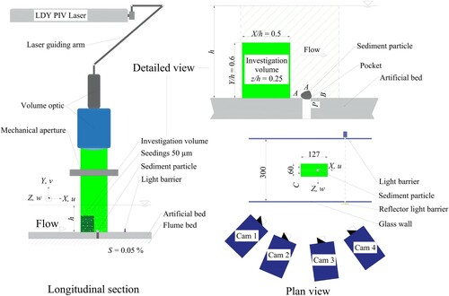 Figure 1 Experimental set-up and measurement system. Dimensions are in millimetre (mm)