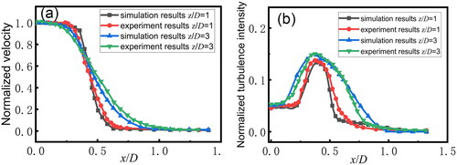 Figure 3. Normalized velocity profiles and turbulence intensity in simulation compared with the experiment: (a) normalized velocity profile at z/D = 1 and z/D = 3; (b) normalized turbulence intensity at z/D = 1 and z/D = 3. z is the distance to the nozzle in streamwise direction and x is the distance to the centerline in radial direction.