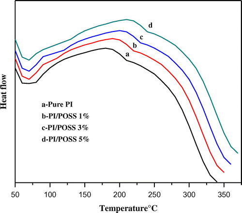 Figure 8. DSC curves of (a) neat MDAP/BTDA–PI (b) MDAP/BTDA–PI/POSS (1 wt%) (c) MDAP/BTDA–PI/POSS (3 wt%) (d) MDAP/BTDA–PI/POSS (5 wt%).