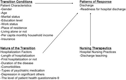 Figure 1 The theoretical framework of the study.