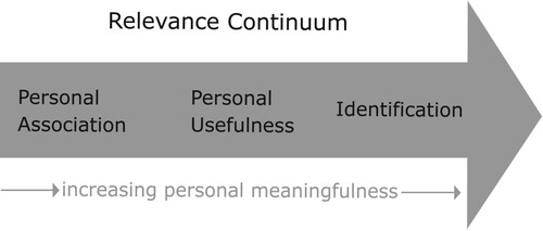 Figure 4. Conceptualisation of relevance along a continuum of personal meaningfulness (adapted from Priniski et al., Citation2018, p. 12).