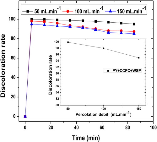 Figure 6. The effect of filtrate percolation debit by the pump on the discoloration rate. Interval of filtrate percolation debit (D = 50–150 mL min−1), Ø = 120 μm, H = 4.5 cm, pH = 6.91 and T = 25 °C.