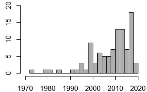 Figure 2. Frequency of included studies per year between 1969 and (summer) 2019, n = 99.