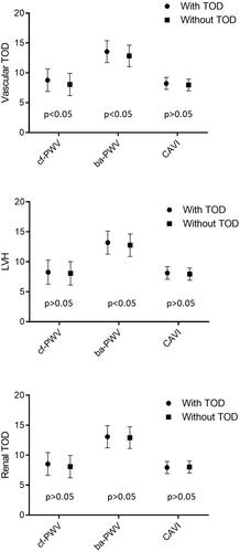 Figure 2. Estimated average and standard deviation of cf-PWV, ba-PWV and CAVI in subjects with and without vascular and renal TOD, and LVH. Adjusted for age (years) and sex (0= female, 1 = male). p-value: differences among groups. TOD: target organ damage; LVH: left ventricular hypertrophy; cf-PWV: carotid-femoral pulse wave velocity; ba-PWV: brachial-ankle pulse wave velocity; CAVI: cardio-ankle vascular index.