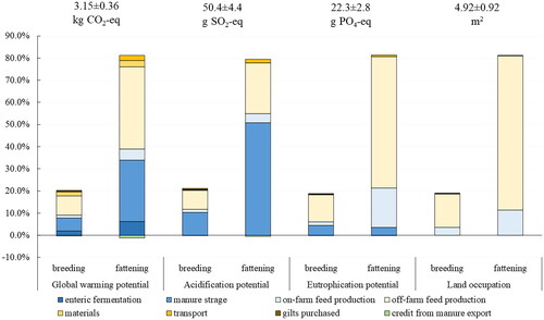 Figure 4. Raw means, standard deviations and hotspot analysis (%) of impact categories, per 1 kg body weight gain (BWG), associated with the heavy pig production in 18 farms (whole life cycle, from birth to sale at 170 kg BW).